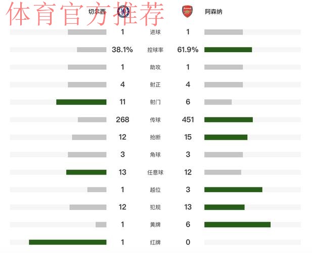 阿森纳1-1十人切尔西！5分领跑英超积分榜 梅里诺救主 凯塞多染红